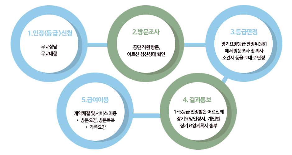 노인장기요양보험절차1