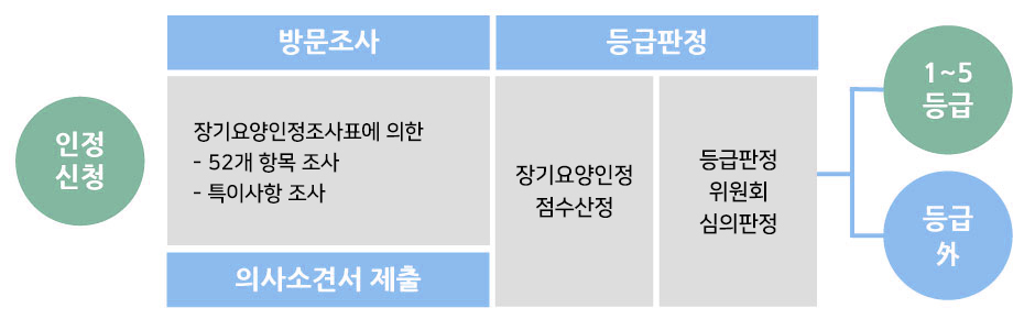 노인장기요양보험절차2