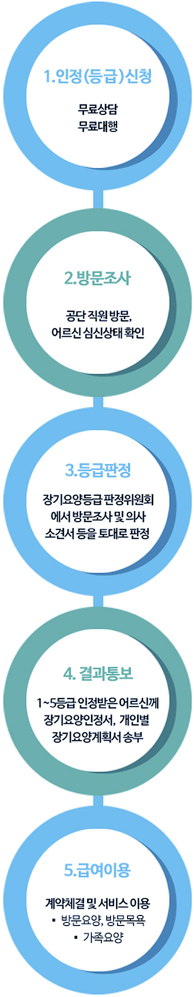 노인장기요양보험절차1 m